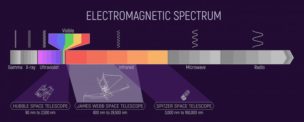 Comparaison des spectres électromagnétiques mesurés par JWST, Hubble et Spiter