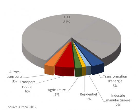 La Guyane a émis 4 802 kT CO² équivalent en 2012. Le bilan GES de la Guyane représente en moyenne entre 1% et 2% du bilan national. Le changement d’affectation des Terres (UTCF) représente plus de 80% du bilan (3 904 kT CO² éq en 2012)
Les transports routiers sont la 2ème source d’émission du Département (304 kT CO²éq en 2012).