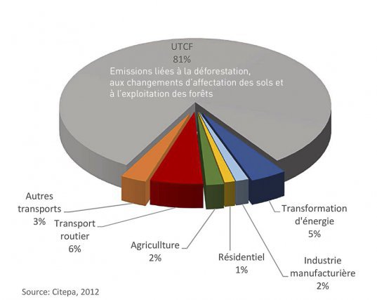 La Guyane a émis 4 802 kT CO² équivalent en 2012. Le bilan GES de la Guyane représente en moyenne entre 1% et 2% du bilan national. Le changement d’affectation des Terres (UTCF) représente plus de 80% du bilan (3 904 kT CO² éq en 2012)
Les transports routiers sont la 2ème source d’émission du Département (304 kT CO2 en 2012).