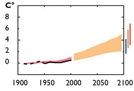 Augmentation de la température entre 1900 et  2100 sur la région amazonienne. Les incertitudes varient entre +1,7°C et +5,5°C en fonction du modèle et du scénario socio-économique choisi. Les valeurs en rose représentent les erreurs sur les mesures entre 1900 et 2000.  Tiré du rapport du GIEC (2007).