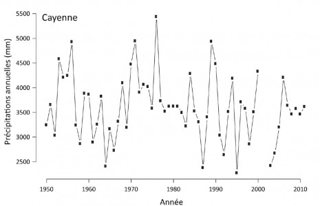 Précipitations annuelles moyennes à Cayenne entre 1950 et 2011. Données tirées du National Environmental Satellite, Data and Information Service, http://lwf.ncdc.noaa.gov/oa/climate/climatedata.html